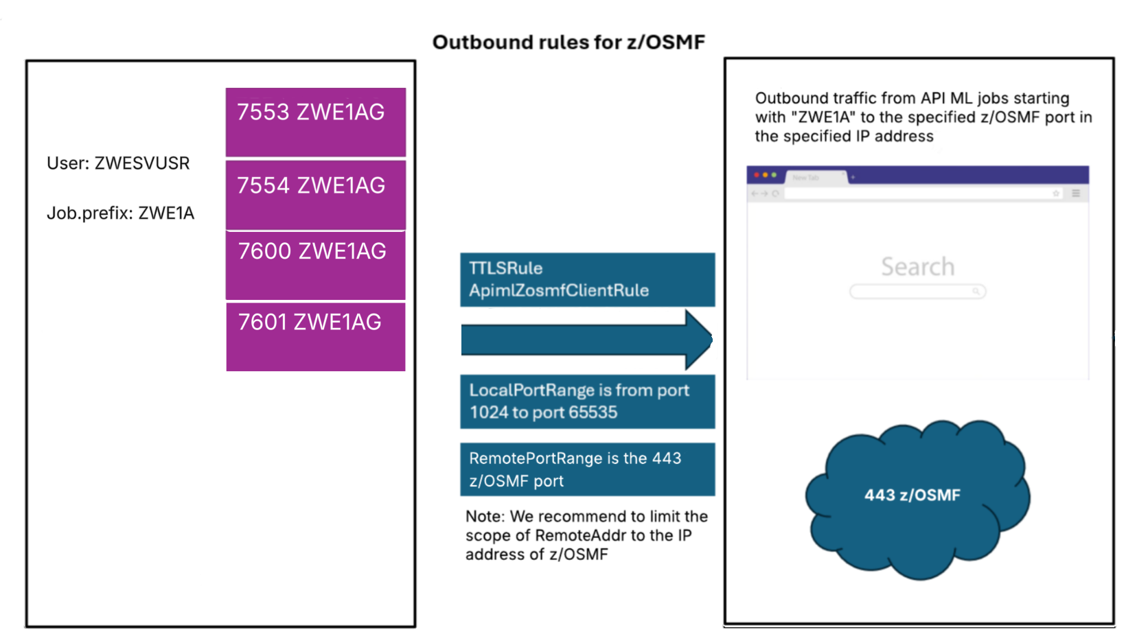 Outbound rules